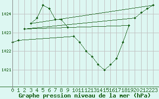 Courbe de la pression atmosphrique pour Muehldorf