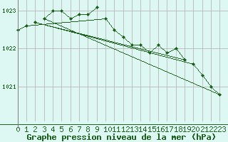 Courbe de la pression atmosphrique pour Juupajoki Hyytiala