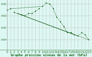 Courbe de la pression atmosphrique pour Lille (59)