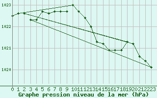 Courbe de la pression atmosphrique pour Gura Portitei