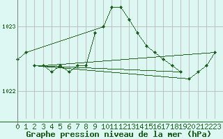 Courbe de la pression atmosphrique pour Recoules de Fumas (48)