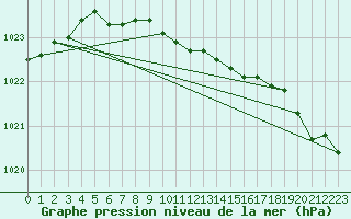 Courbe de la pression atmosphrique pour Joutseno Konnunsuo