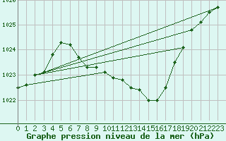 Courbe de la pression atmosphrique pour Batos