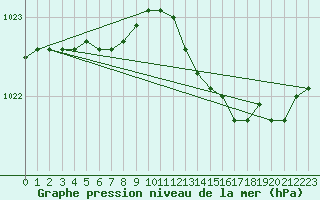Courbe de la pression atmosphrique pour Helsinki Kaisaniemi