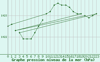 Courbe de la pression atmosphrique pour Pointe de Chassiron (17)