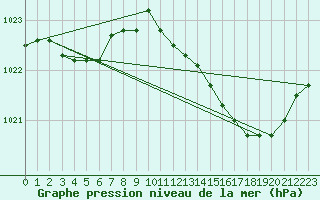 Courbe de la pression atmosphrique pour Chivres (Be)