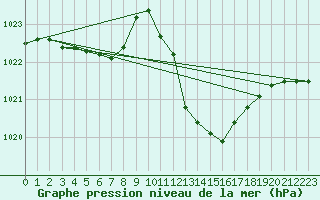 Courbe de la pression atmosphrique pour Millau - Soulobres (12)