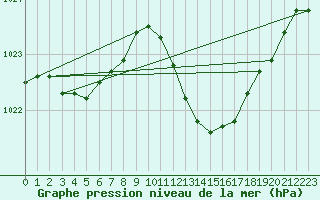 Courbe de la pression atmosphrique pour Geilenkirchen