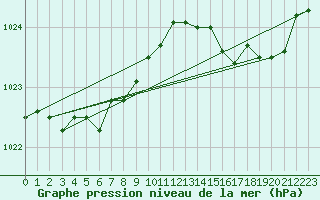 Courbe de la pression atmosphrique pour Ile du Levant (83)