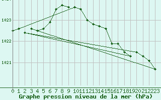 Courbe de la pression atmosphrique pour Yeovilton