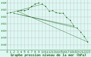 Courbe de la pression atmosphrique pour Muehldorf