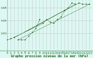 Courbe de la pression atmosphrique pour Chisineu Cris