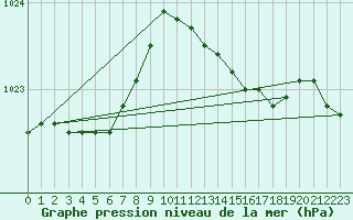 Courbe de la pression atmosphrique pour Camborne