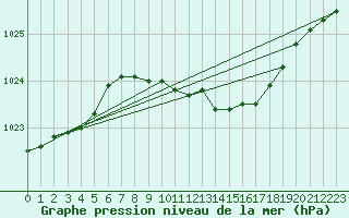 Courbe de la pression atmosphrique pour Herwijnen Aws