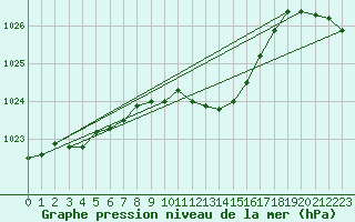 Courbe de la pression atmosphrique pour Ulm-Mhringen