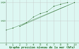 Courbe de la pression atmosphrique pour Juva Partaala