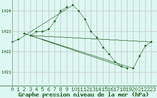 Courbe de la pression atmosphrique pour Avord (18)