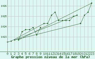 Courbe de la pression atmosphrique pour Guret (23)
