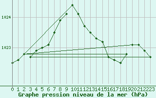 Courbe de la pression atmosphrique pour Braintree Andrewsfield