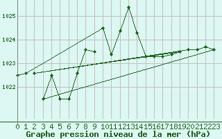 Courbe de la pression atmosphrique pour Kernascleden (56)