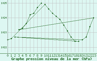 Courbe de la pression atmosphrique pour Vichy (03)