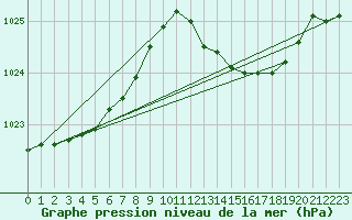 Courbe de la pression atmosphrique pour Sain-Bel (69)