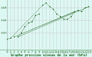 Courbe de la pression atmosphrique pour Bridel (Lu)