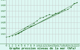 Courbe de la pression atmosphrique pour Valentia Observatory