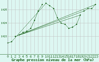 Courbe de la pression atmosphrique pour Le Luc - Cannet des Maures (83)