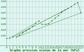 Courbe de la pression atmosphrique pour Windischgarsten