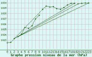 Courbe de la pression atmosphrique pour Beaucroissant (38)