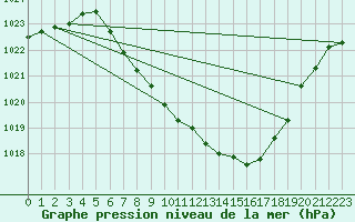 Courbe de la pression atmosphrique pour Windischgarsten