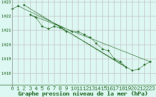 Courbe de la pression atmosphrique pour Brest (29)