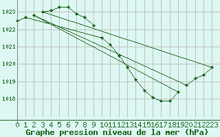 Courbe de la pression atmosphrique pour Giessen