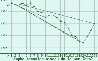 Courbe de la pression atmosphrique pour Buzenol (Be)