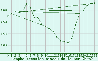 Courbe de la pression atmosphrique pour Weihenstephan