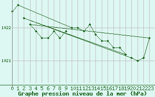 Courbe de la pression atmosphrique pour Lanvoc (29)