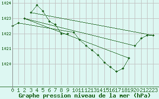 Courbe de la pression atmosphrique pour Kaisersbach-Cronhuette