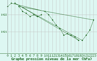 Courbe de la pression atmosphrique pour Lans-en-Vercors (38)