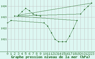 Courbe de la pression atmosphrique pour Caransebes