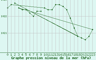 Courbe de la pression atmosphrique pour Pordic (22)