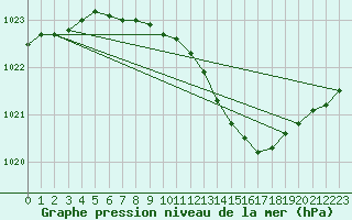 Courbe de la pression atmosphrique pour Asikkala Pulkkilanharju