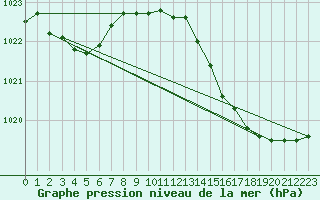 Courbe de la pression atmosphrique pour Aurillac (15)