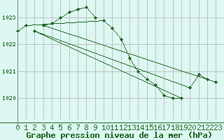 Courbe de la pression atmosphrique pour Ummendorf