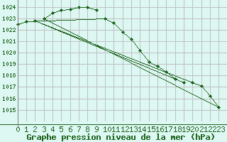 Courbe de la pression atmosphrique pour Oehringen