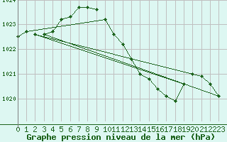 Courbe de la pression atmosphrique pour Oschatz