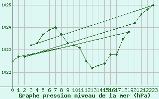 Courbe de la pression atmosphrique pour Regensburg