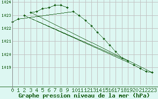 Courbe de la pression atmosphrique pour Herwijnen Aws