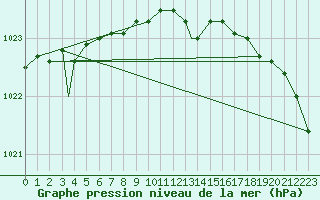 Courbe de la pression atmosphrique pour Mehamn