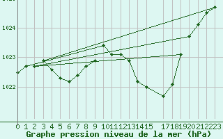 Courbe de la pression atmosphrique pour Sain-Bel (69)